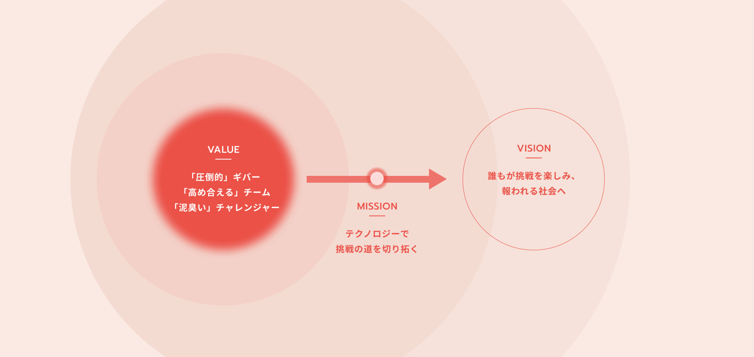 VALUE・MISSION・VISIONの概念図。左の円にVALUEとして『圧倒的ギバー』『高め合えるチーム』『泥臭いチャレンジャー』、中央にMISSIONとして『テクノロジーで挑戦の道を切り拓く』、右の円にVISIONとして『誰もが挑戦を楽しみ、報われる社会へ』と記載された図。